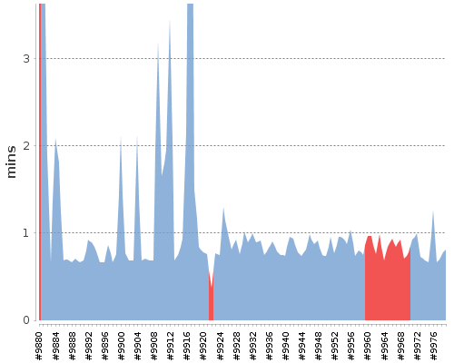 [Build time graph]