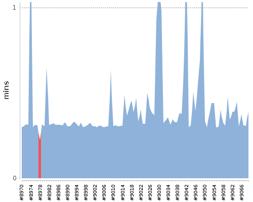 [Build time graph]