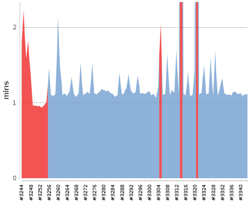 [Build time graph]