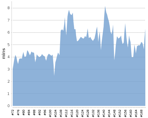 [Build time graph]