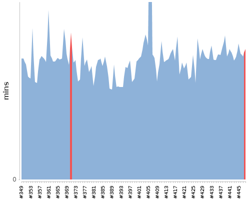 [Build time graph]