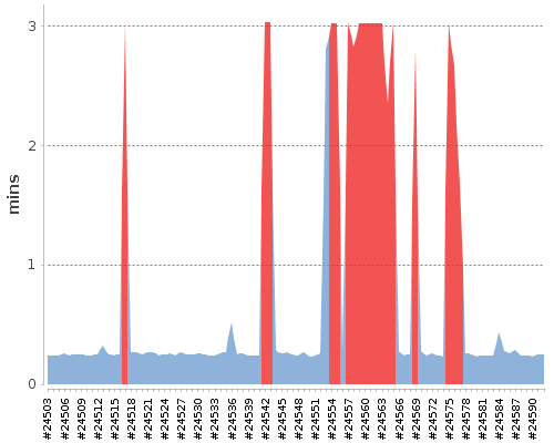 [Build time graph]