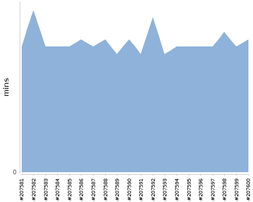 [Build time graph]