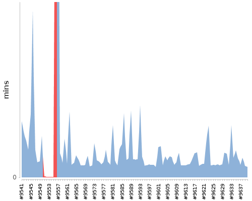 [Build time graph]