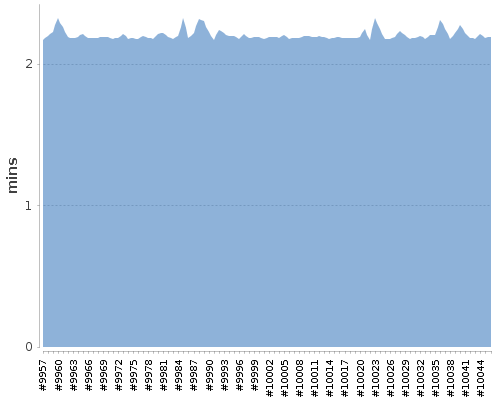 [Build time graph]