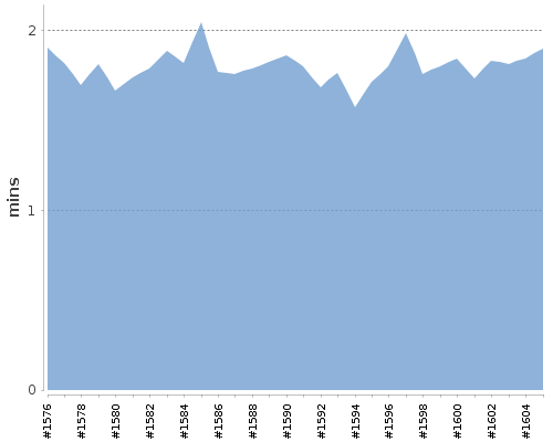 [Build time graph]