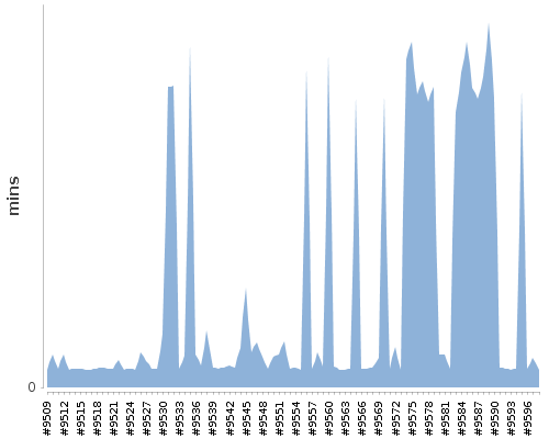 [Build time graph]