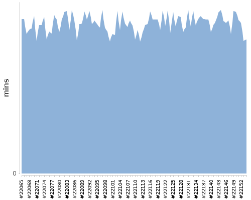 [Build time graph]