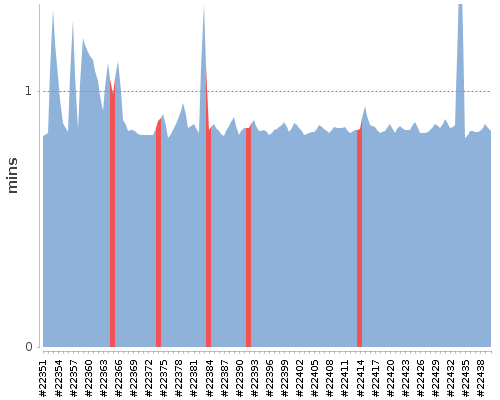 [Build time graph]