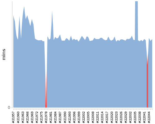 [Build time graph]