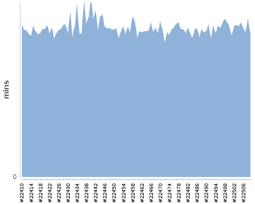 [Build time graph]