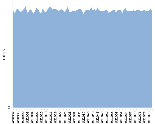 [Build time graph]