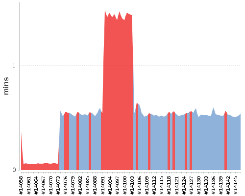 [Build time graph]