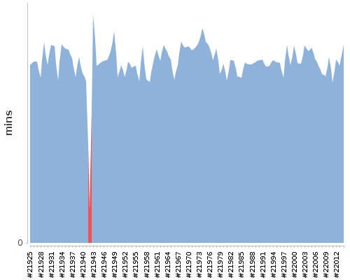 [Build time graph]