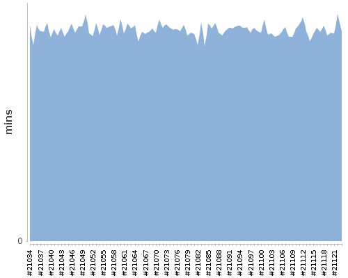 [Build time graph]