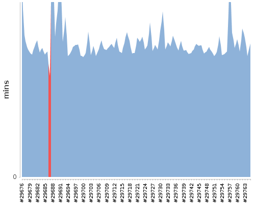 [Build time graph]