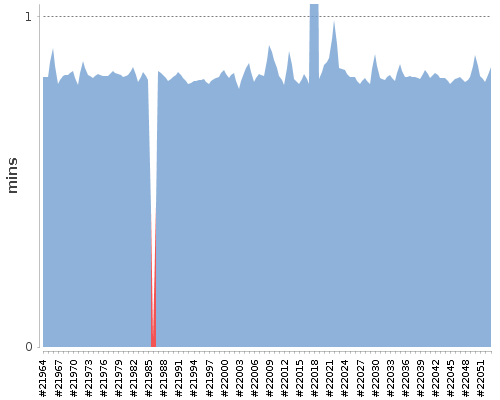 [Build time graph]