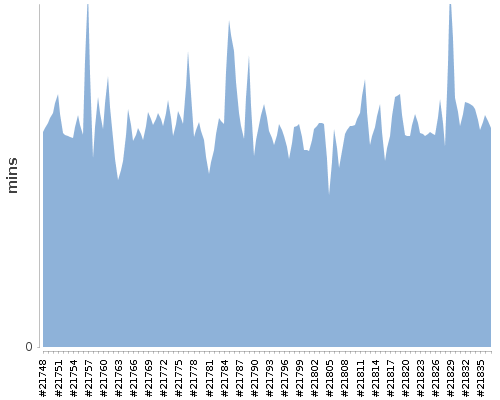 [Build time graph]