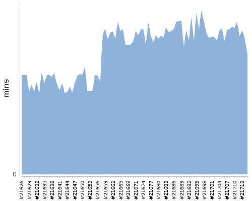 [Build time graph]