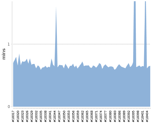 [Build time graph]