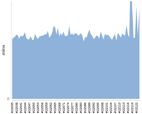 [Build time graph]