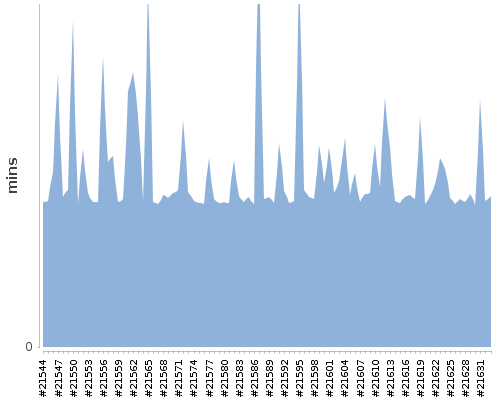 [Build time graph]