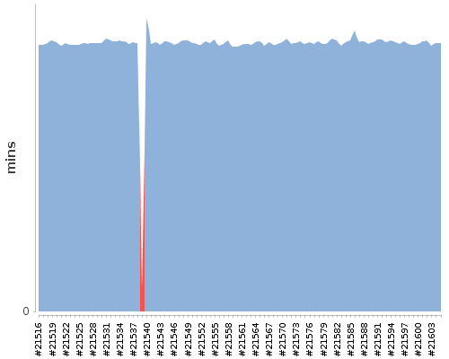 [Build time graph]