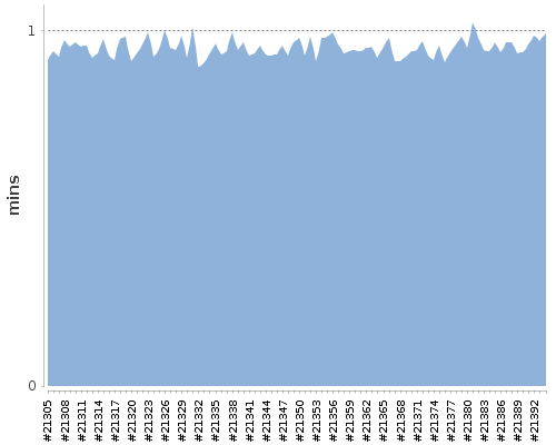 [Build time graph]