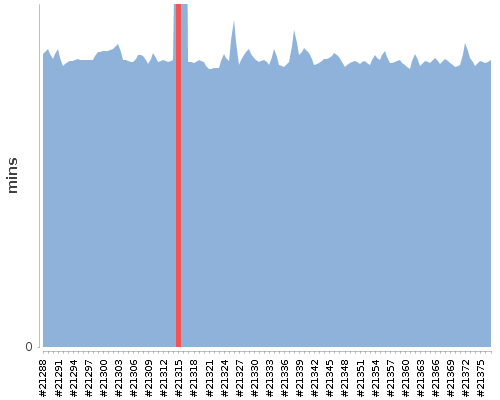 [Build time graph]