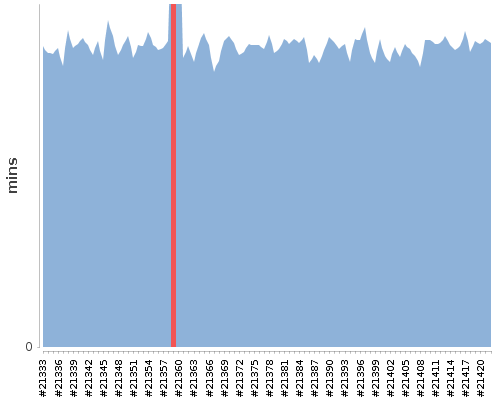 [Build time graph]