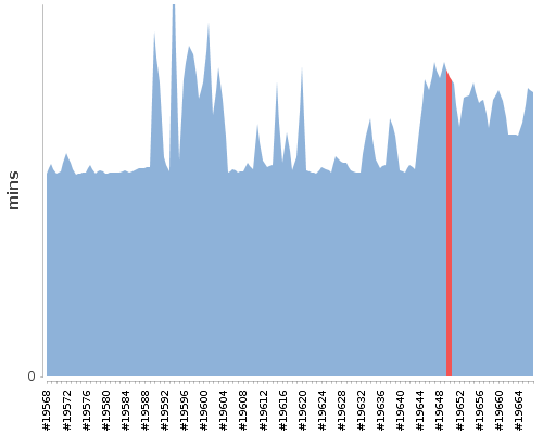 [Build time graph]