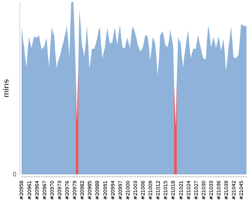 [Build time graph]