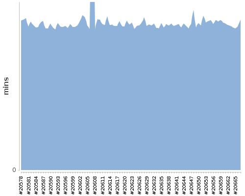 [Build time graph]