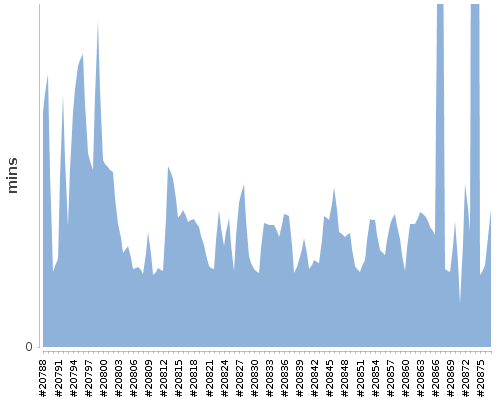 [Build time graph]