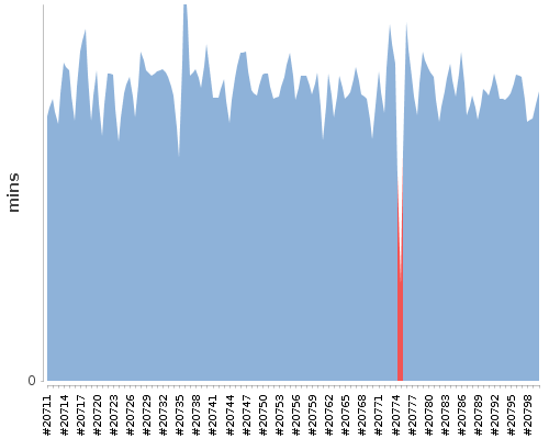 [Build time graph]