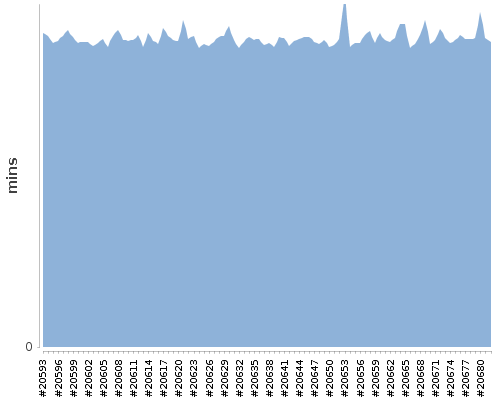 [Build time graph]