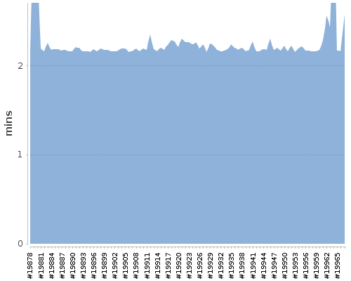 [Build time graph]