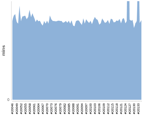 [Build time graph]