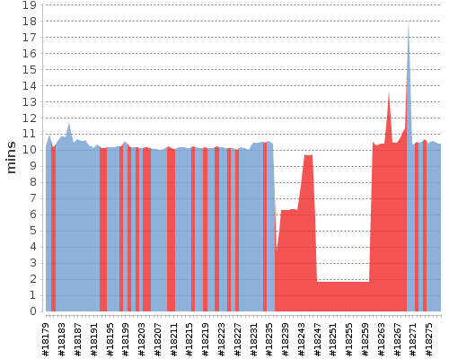 [Build time graph]