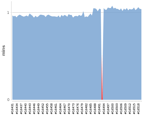 [Build time graph]