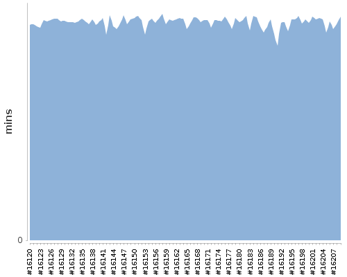 [Build time graph]