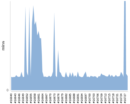 [Build time graph]