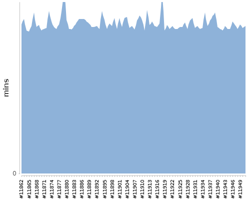 [Build time graph]