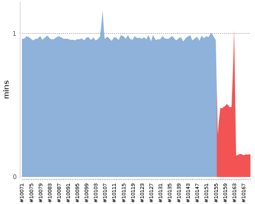 [Build time graph]