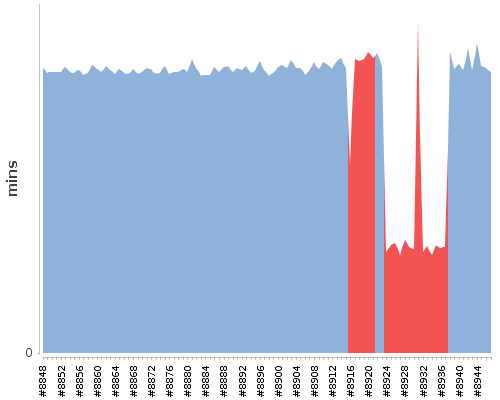 [Build time graph]