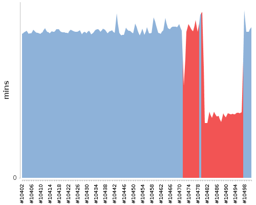 [Build time graph]