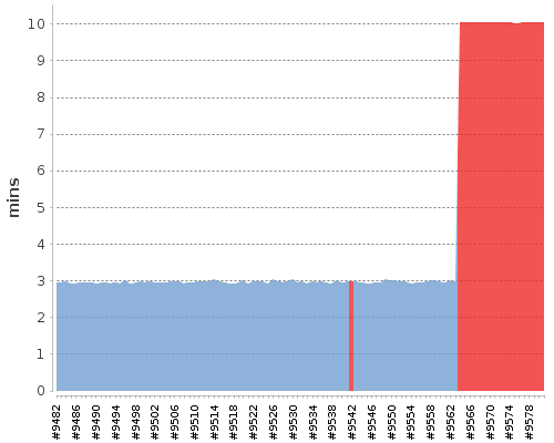 [Build time graph]