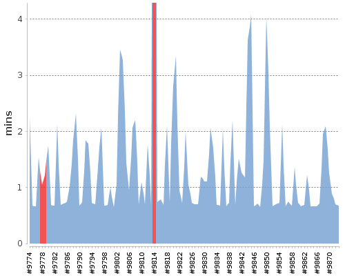 [Build time graph]