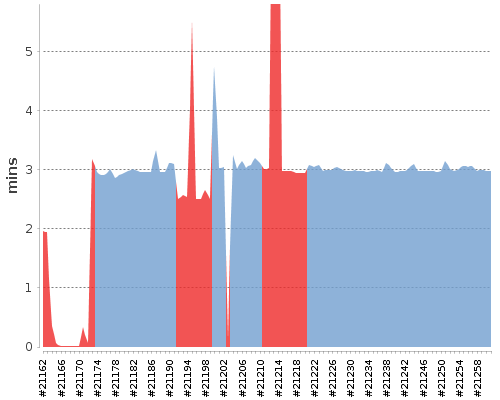 [Build time graph]