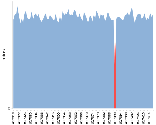 [Build time graph]